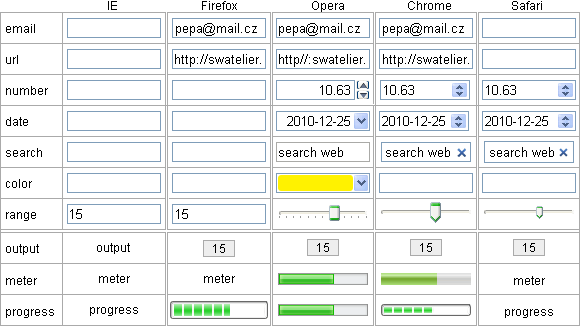 screenshot: formulářové prvky html5 v různých browserech