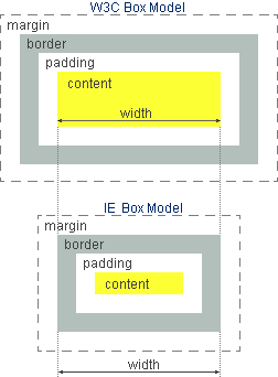 comparing traditional and W3C box models